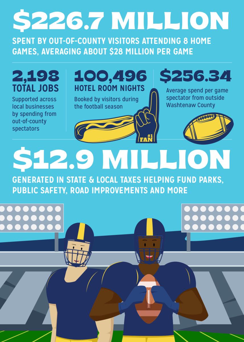 Infographic about impact of U-M Football on tourism