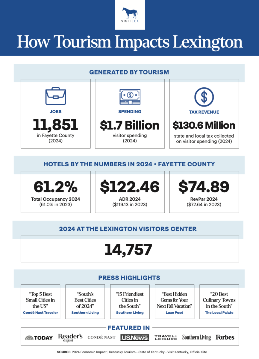 Infographic for Tourism Impact numbers in Lexington