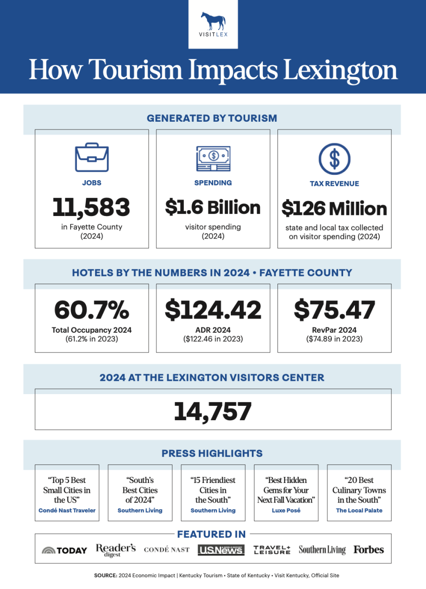 Infographic for Tourism Impact numbers in Lexington