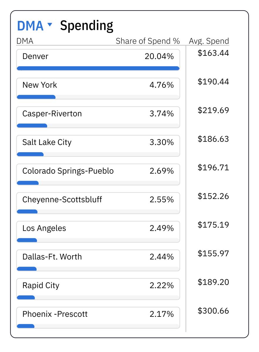 Top DMA Spend 2nd Quarter 2026