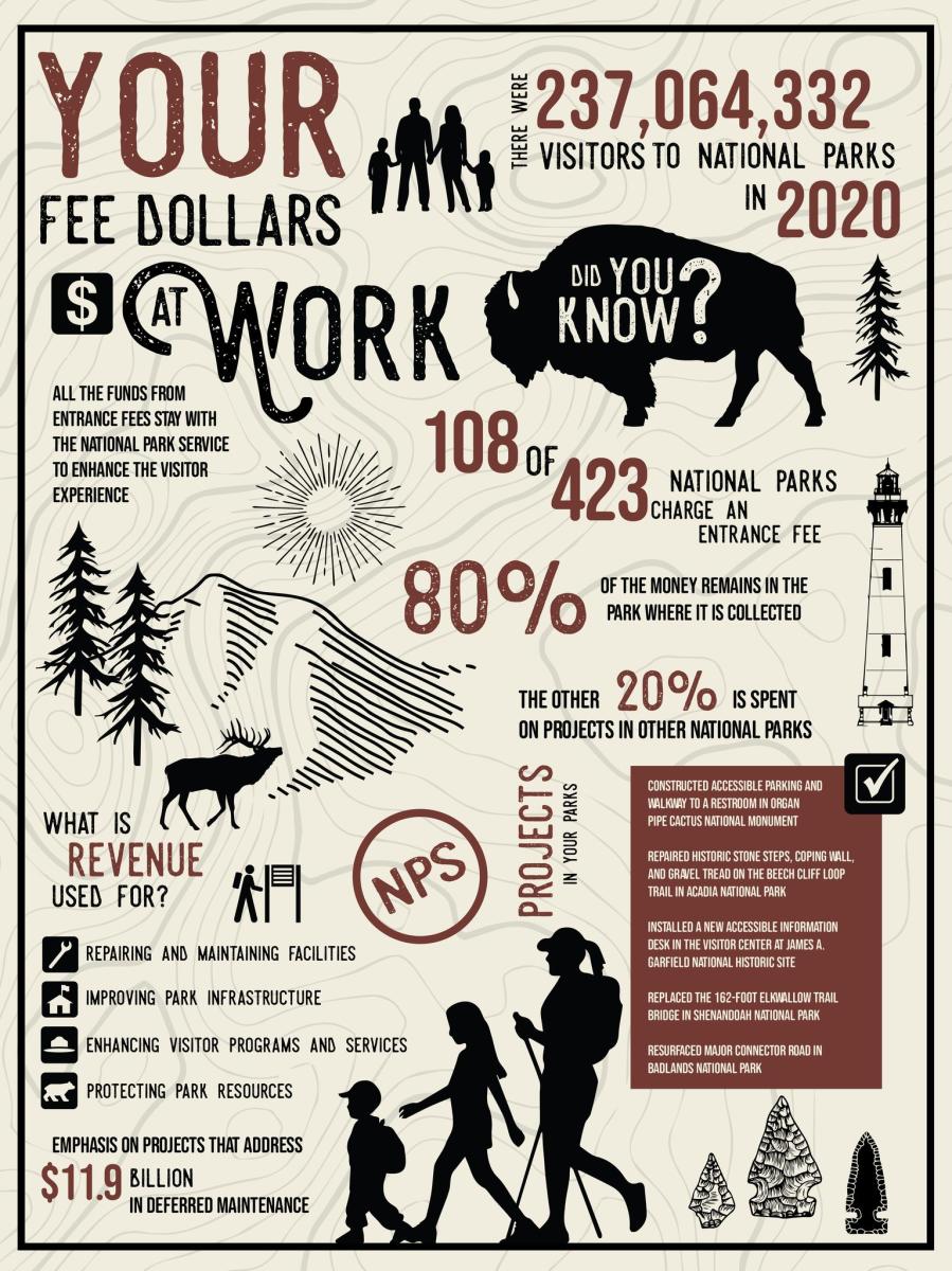National Park fees benefits infographic