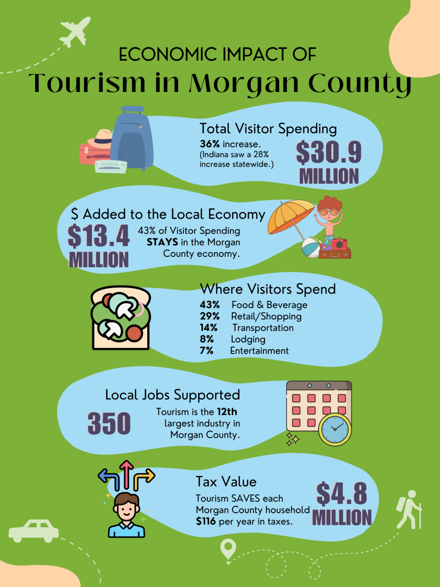 A snapshot of the most recent Economic Impact of Tourism data for Morgan County.