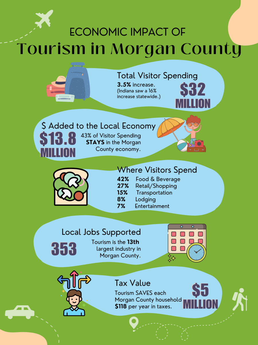 A snapshot of the most recent Economic Impact of Tourism data for Morgan County.