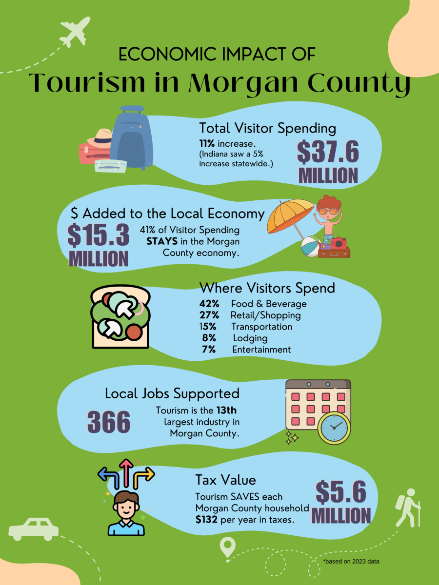 A snapshot of the most recent Economic Impact of Tourism data for Morgan County shows that visitors spend $37.6 million annually in Morgan County, supporting 366 local jobs.