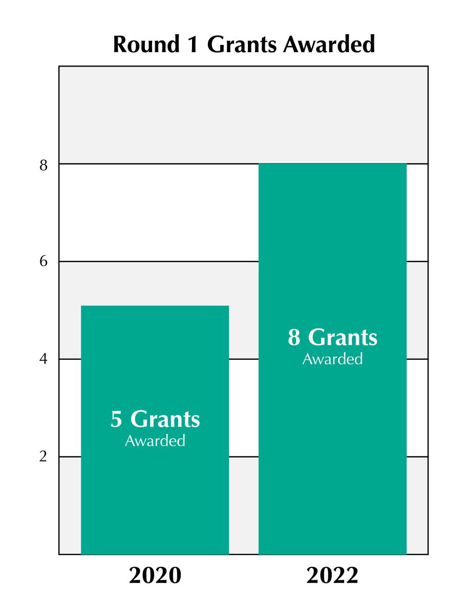 Grant Annual Report Graph