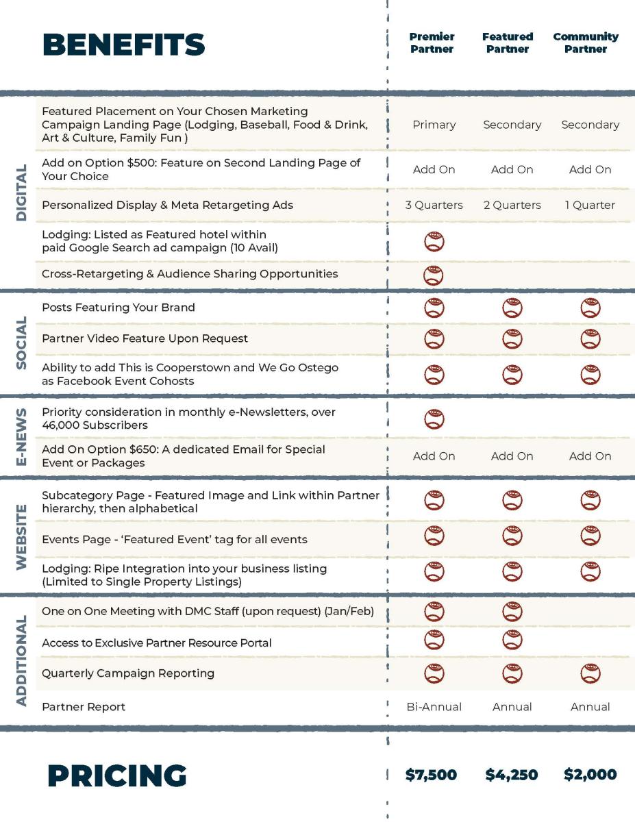A chart explaining the benefits of the partner program, with three categories, and benefits indicated for each opportunity marked with a baseball icon.