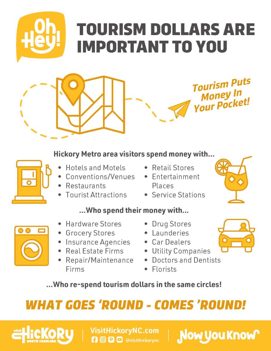 Hickory_CVB Info Sheet_2025 _Why Tourism Is Important