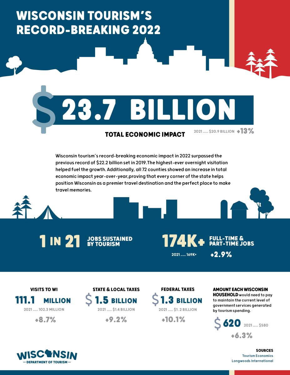 2022 Economic Impact Infographic