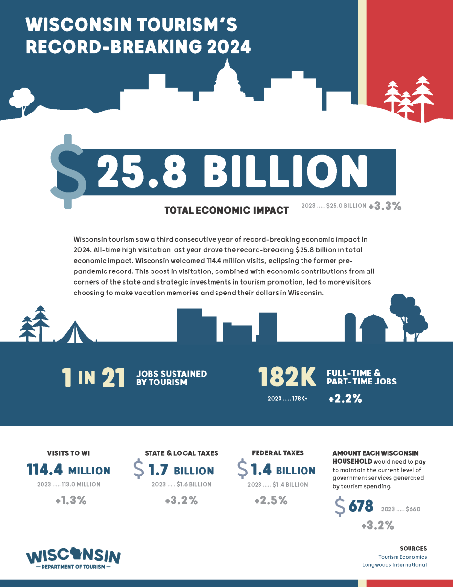 2024 Economic Impact