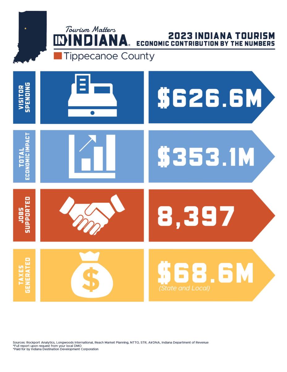 2023 Tippecanoe County Economic Impact