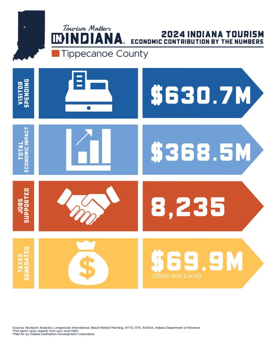 2024 Tippecanoe County Economic Impact