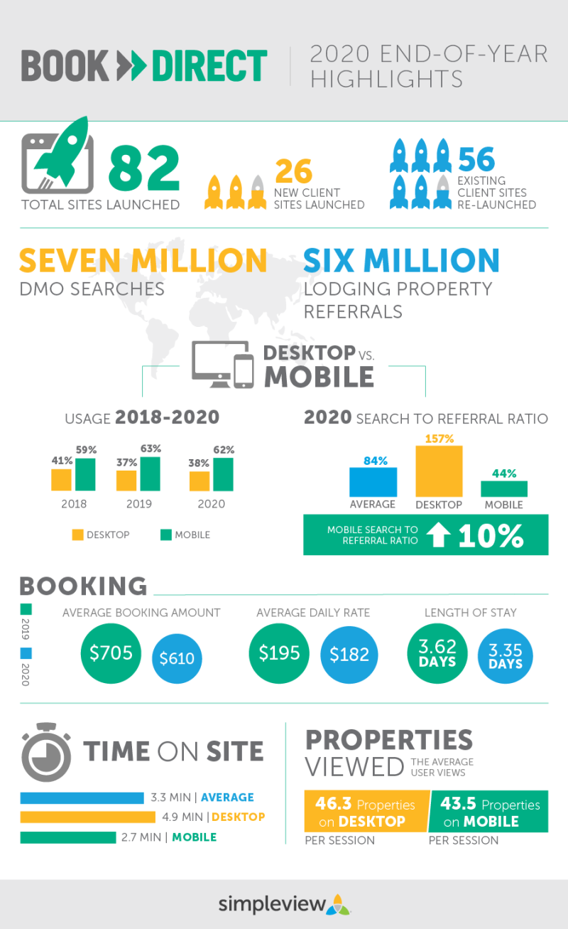 Infographic of Book › Direct 2020 End-of-Year Highlights