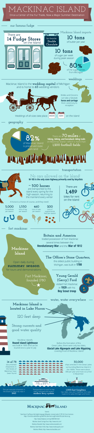 Mackinac Island infographic