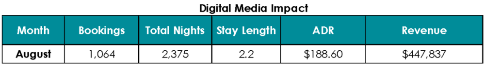 Digital Media Impact Chart