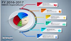 FY 2016-2017 Expenditures infographics