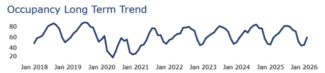 Occupancy Trends