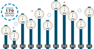2021 Business Meters