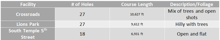 table with information about disc golf courses