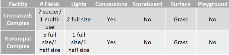 table depicting information on soccer fields