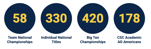 U-M National Championship Totals