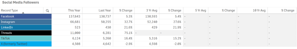 Vis stats