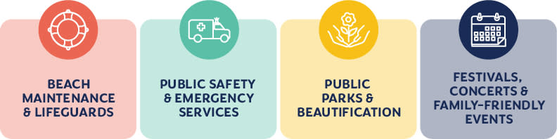 A graphic with four colored boxes, each containing an icon and label: (1) Beach Maintenance & Lifeguards with a lifebuoy icon on a pink background, (2) Public Safety & Emergency Services with an ambulance icon on a teal background, (3) Public Parks & Beautification with a tree icon on a yellow background, and (4) Festivals, Concerts & Family-Friendly Events with a calendar icon on a navy background.