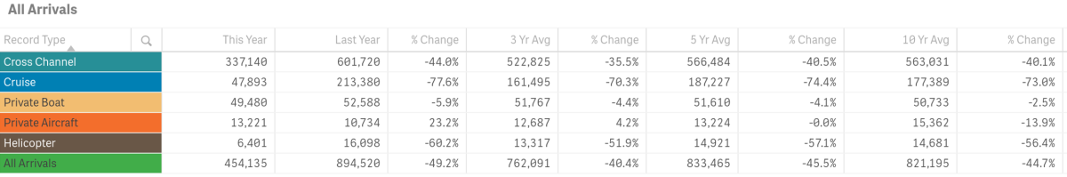 all arrivals ytd