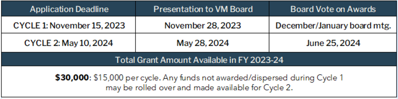 Grant dates _Nov 28 update