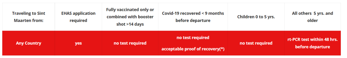 Covid Entry Requirements Mar 2022