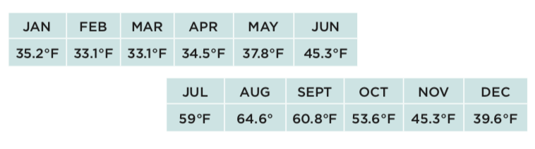 January - 35.2° F. February - 33.1° F. March - 33.1° F. April - 34.5° F. May - 37.8° F. June - 45.3° F. July - 59° F. August - 64.6° F. September - 60.8° F. October - 53.6° F. November - 45.3° F. December - 39.6° F