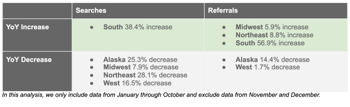 Search and Referrals YoY
