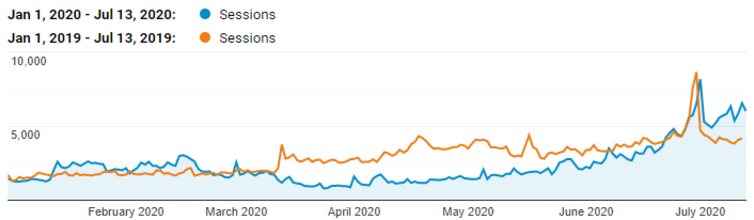 Kelowna Website Stats 2020 up to July 13