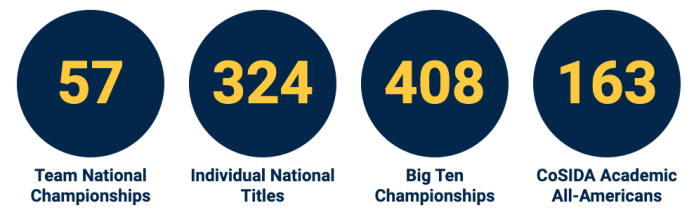 U-M Athletic Championships