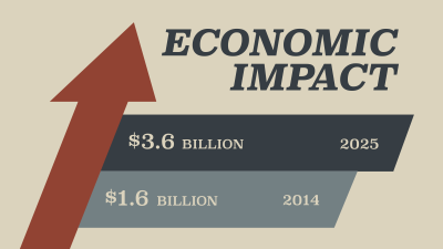 Economic Impact