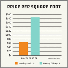 Price Per Square Foot - Peoria < Chicago