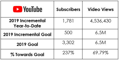 Social Media - Consumer YouTube Metrics