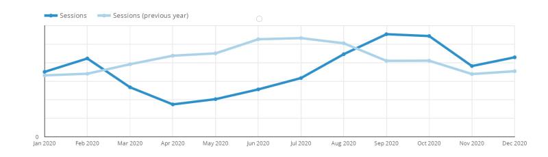 Visit Syracuse Year Over Year Web Traffic Graphic 2020