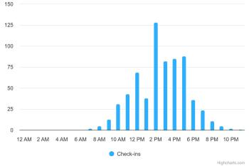 Bandwango hourly check-in graph