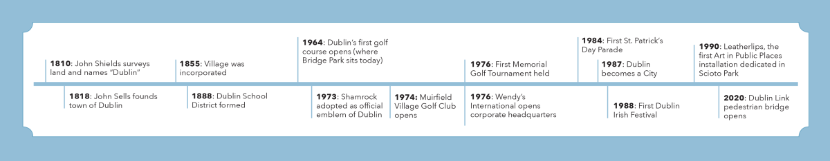 Dublin Walking Tour Timeline