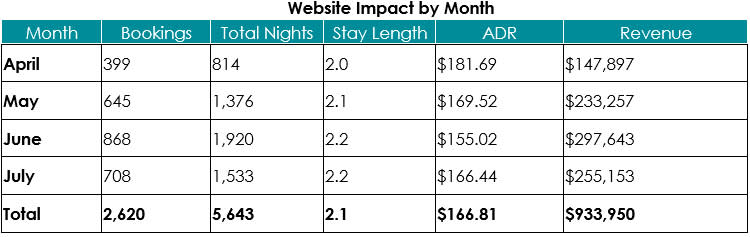 Travel Data Website Impact by Month