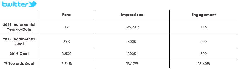 dineGPS Twitter Metrics