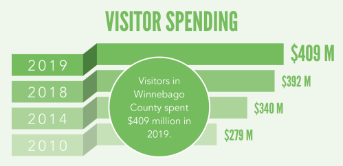 TID graph - Visitor Spending