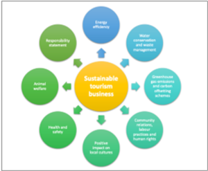 CBI eight elements of a sustainable tourism business