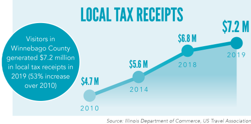 TID graph - Local Tax Receipts