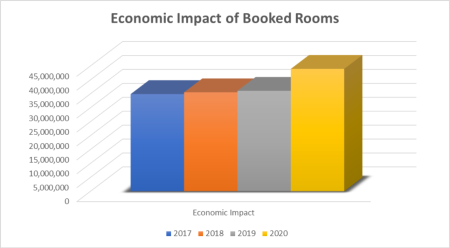 Chart of YOY Economic Impact of Sales