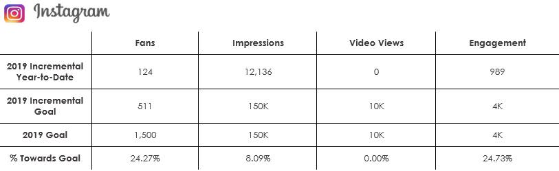 dineGPS Instagram Metrics