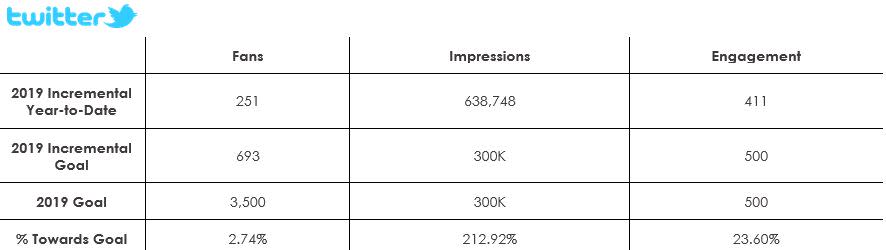 Social - dineGPS Twitter Metrics