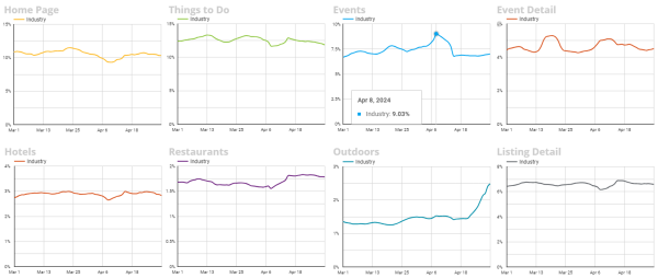 A series of charts from Simpleview Insights Hub