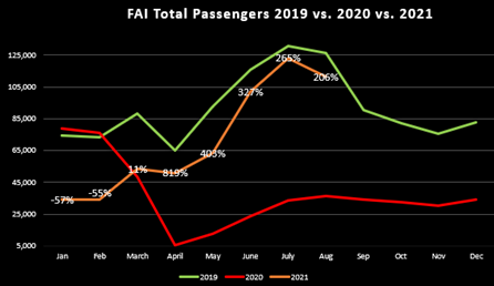 FAI passengers 2019-21