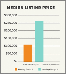 Median Listing Price - Peoria < Chicago